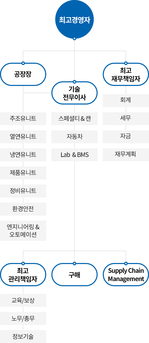 조직도